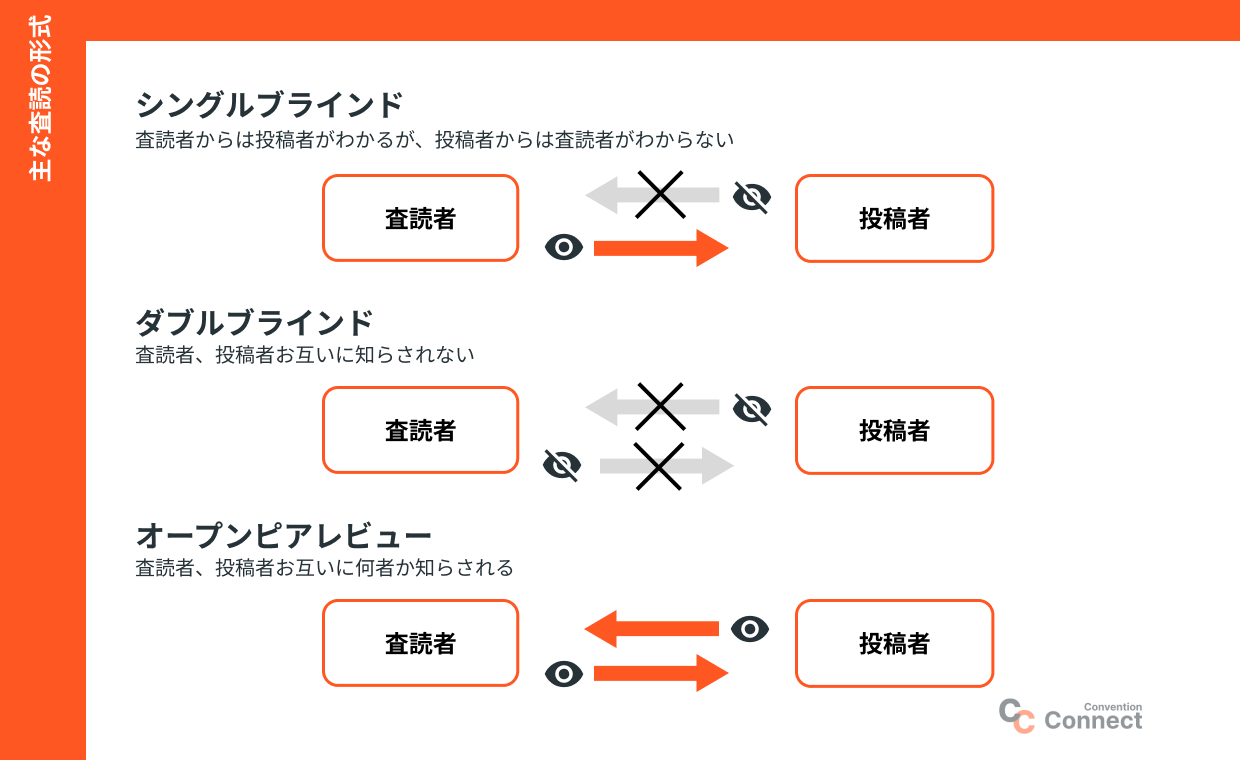 査読（さどく）とは？方法、コメント例文、依頼メールまでご紹介